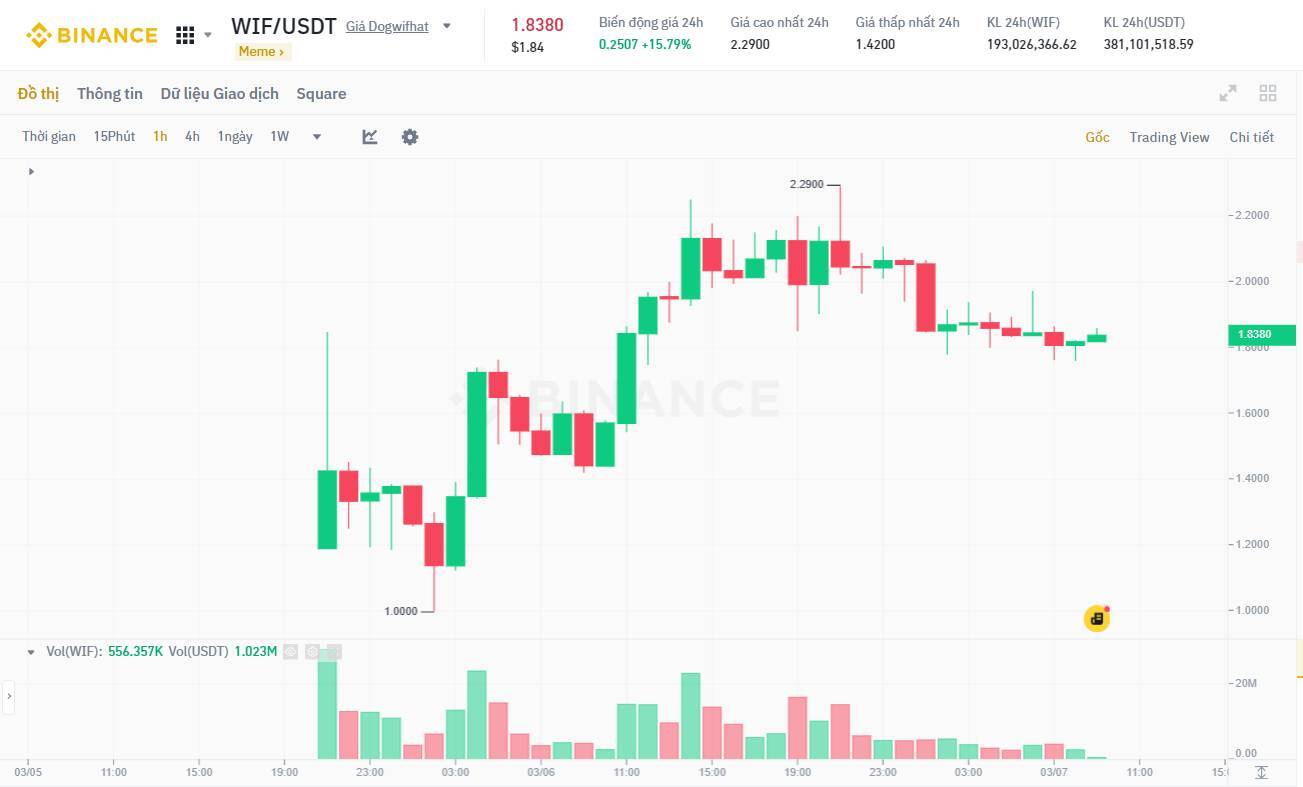 Dogwifhat wif Lập Ath Hậu Niêm Yết Binance