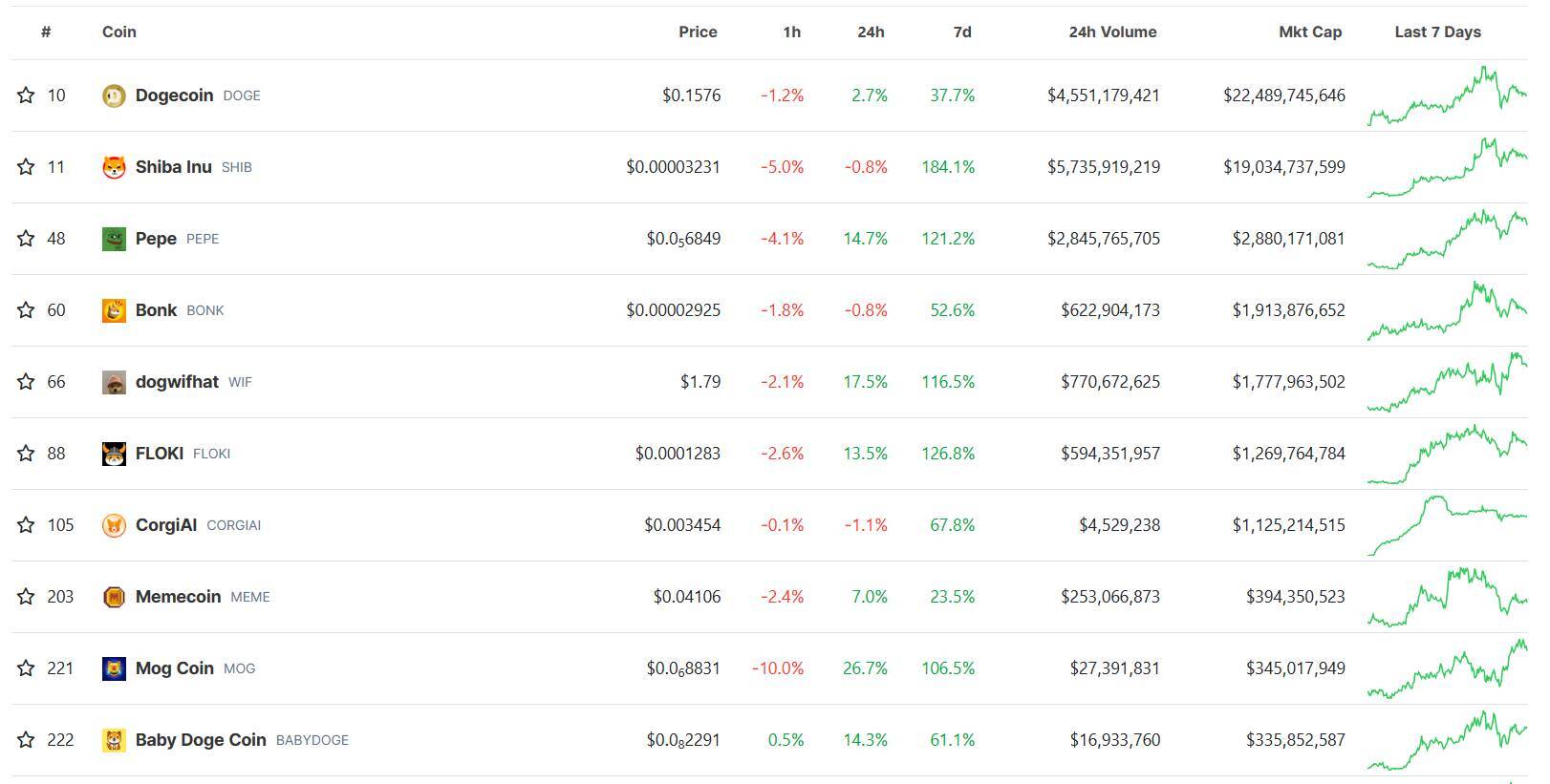 Dogwifhat wif Lập Ath Hậu Niêm Yết Binance