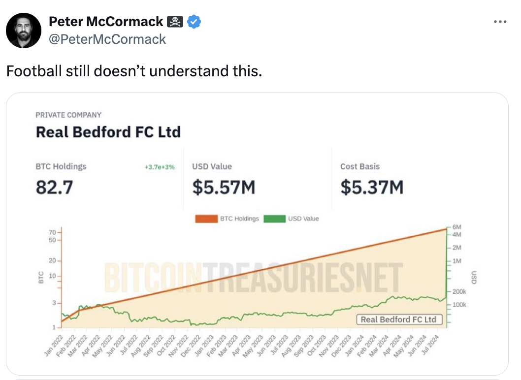 Đội bóng Real Bedford Fc tăng tài sản Bitcoin với việc sở hữu 45 triệu đô la.
