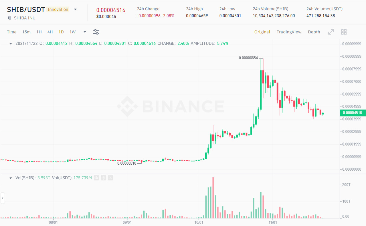 Biểu đồ giá SHIB/USDT. Nguồn: Binance