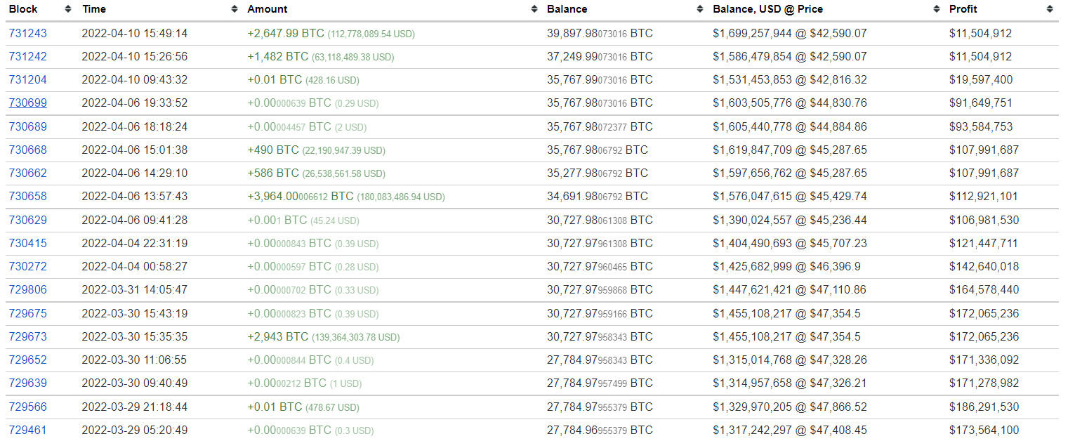 Các giao dịch mua Bitcoin mới nhất của ví LFG thuộc Terra. Nguồn: BitInfoCharts