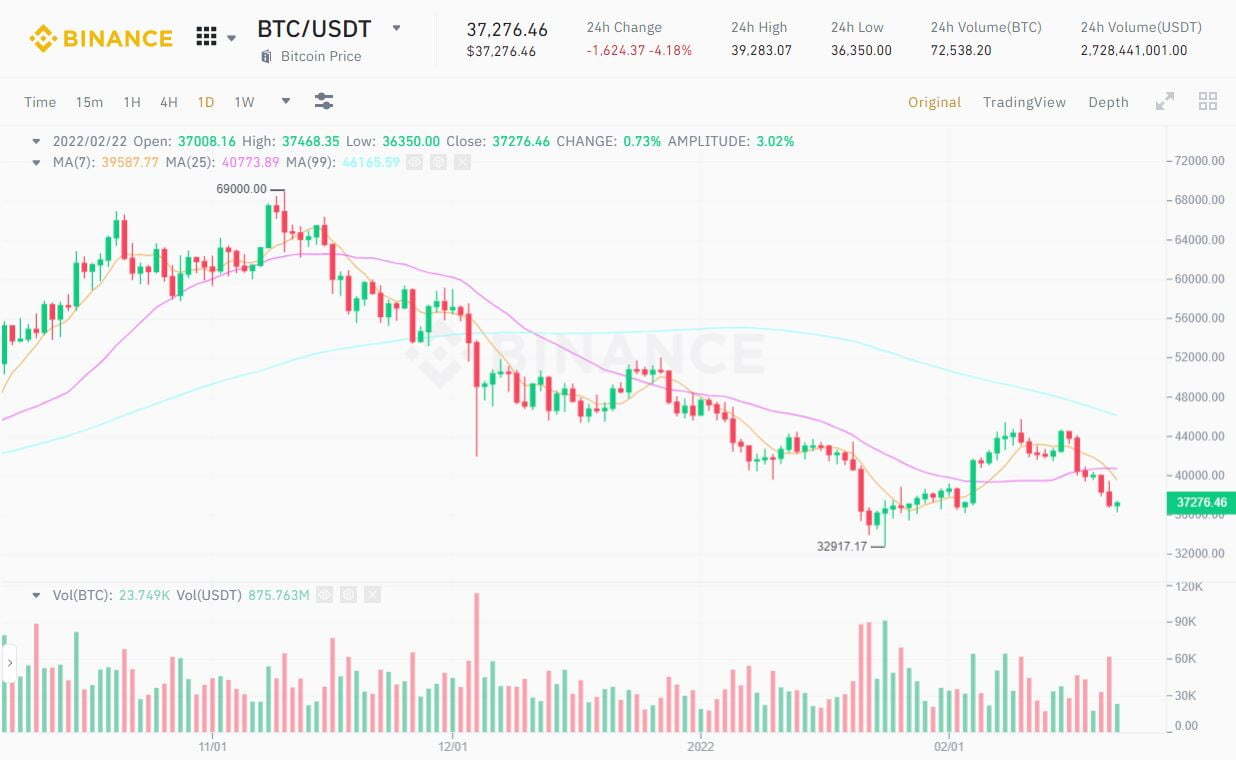 Đồng Sáng Lập Huobi bitcoin Sẽ Chỉ Uptrend Trở Lại Vào Cuối Năm 2024