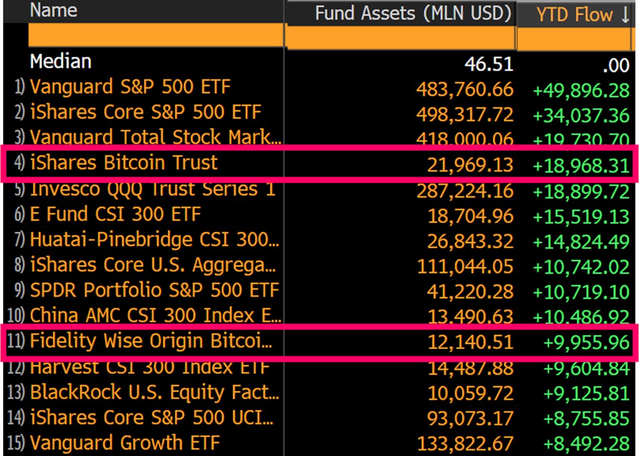 Dòng tiền đầu tư vào Blackrock Bitcoin ETF vượt qua 7 cổ phiếu nổi bật khi nhà đầu tư nhắm đến mục tiêu 88k