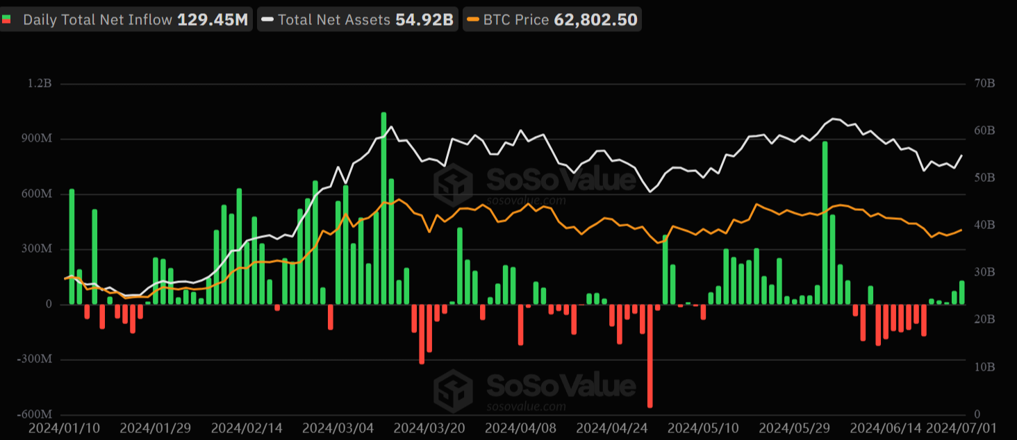Dòng tiền đầu tư vào quỹ ETF Bitcoin cao nhất trong vòng một tháng khi Bitcoin đứng gần mốc 63k
