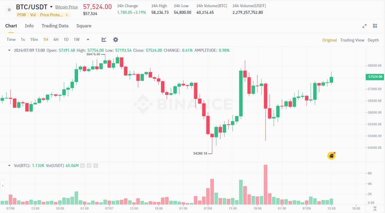 Dòng Tiền Etf Bitcoin Spot Gần Chạm 300 Triệu Usd Cao Nhất Trong Vòng 1 Tháng Qua