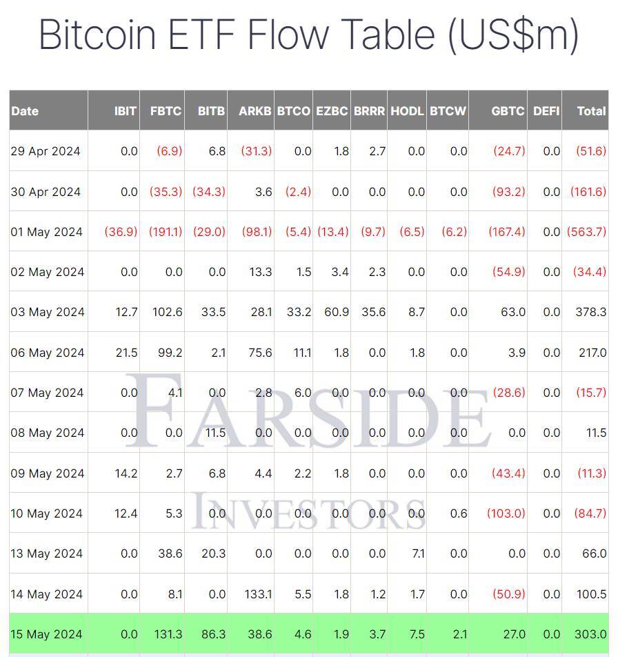 Dòng Tiền Etf Bitcoin Spot Tăng Vọt 303 Triệu Usd People Dẫn Đầu Sóng Memecoin comeback