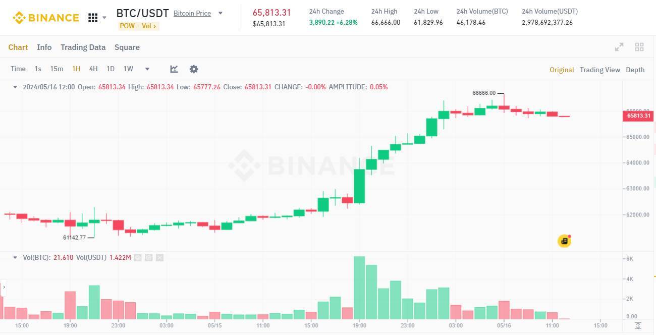 Dòng Tiền Etf Bitcoin Spot Tăng Vọt 303 Triệu Usd People Dẫn Đầu Sóng Memecoin comeback