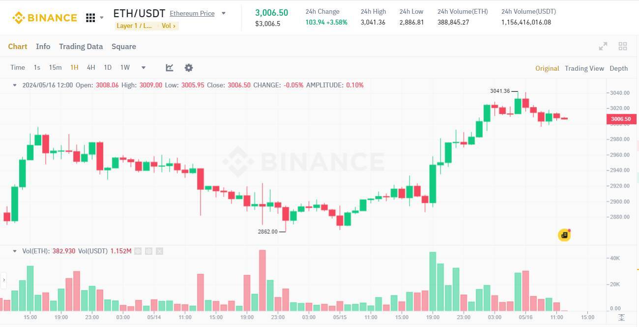 Dòng Tiền Etf Bitcoin Spot Tăng Vọt 303 Triệu Usd People Dẫn Đầu Sóng Memecoin comeback