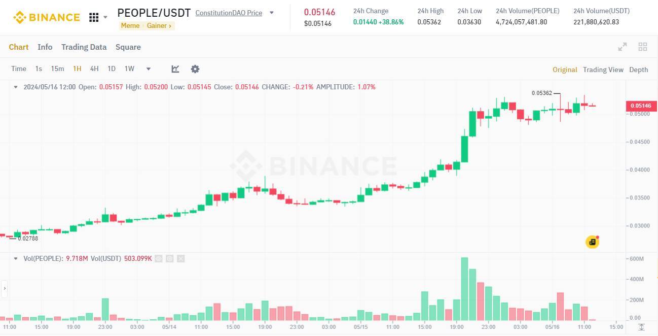 Dòng Tiền Etf Bitcoin Spot Tăng Vọt 303 Triệu Usd People Dẫn Đầu Sóng Memecoin comeback