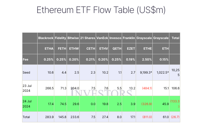 Dòng tiền thoát ra từ Spot Ethereum Etfs lên đến 113 triệu USD sau ngày ra mắt thứ hai