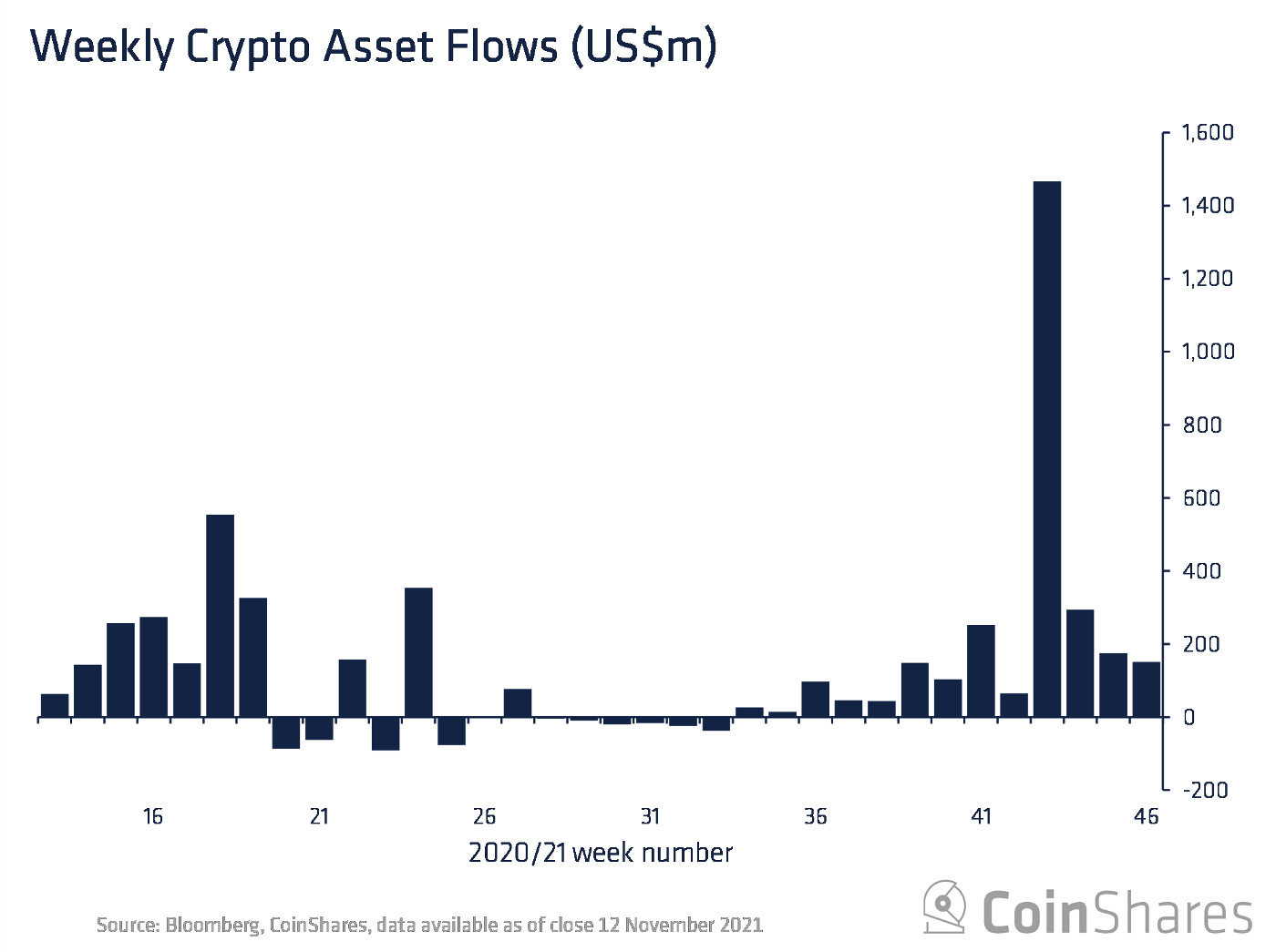 Dòng chảy đầu tư vào sản phẩm tiền mã hóa theo tuần của các tổ chức. Nguồn: Coinshares