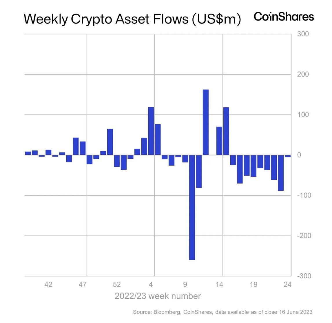 Dòng Vốn Đầu Tư Crypto Suy Giảm Trong 9 Tuần Liên Tiếp