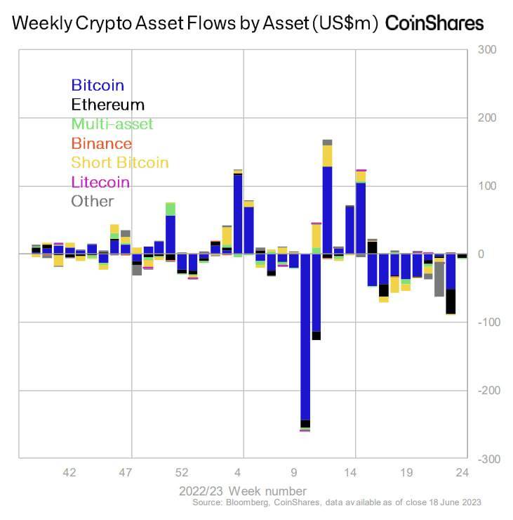 Dòng Vốn Đầu Tư Crypto Suy Giảm Trong 9 Tuần Liên Tiếp