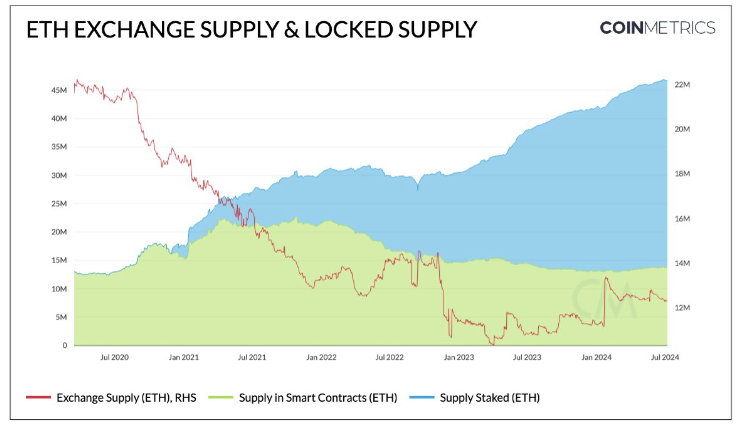 Ether supply on exchanges is dwindling as more ETH is locked in staking contracts. Source: Coin Metrics