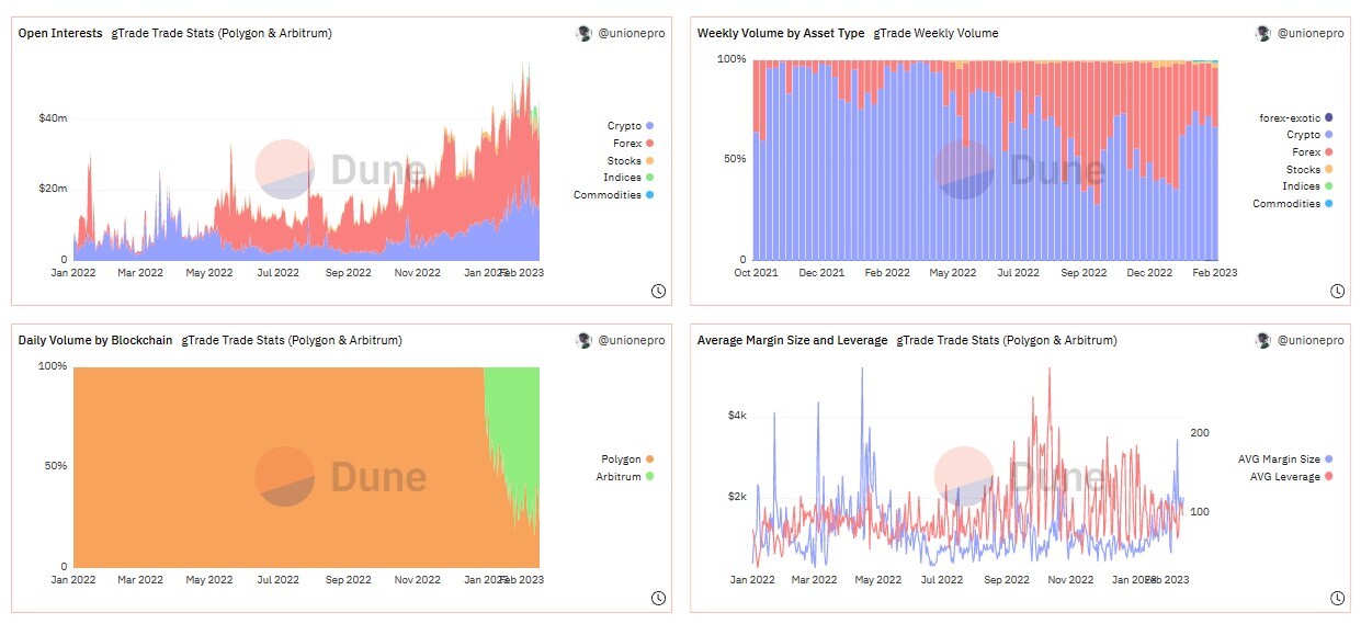 Dữ liệu các hợp đồng trên Dune Analytic của Gains Network