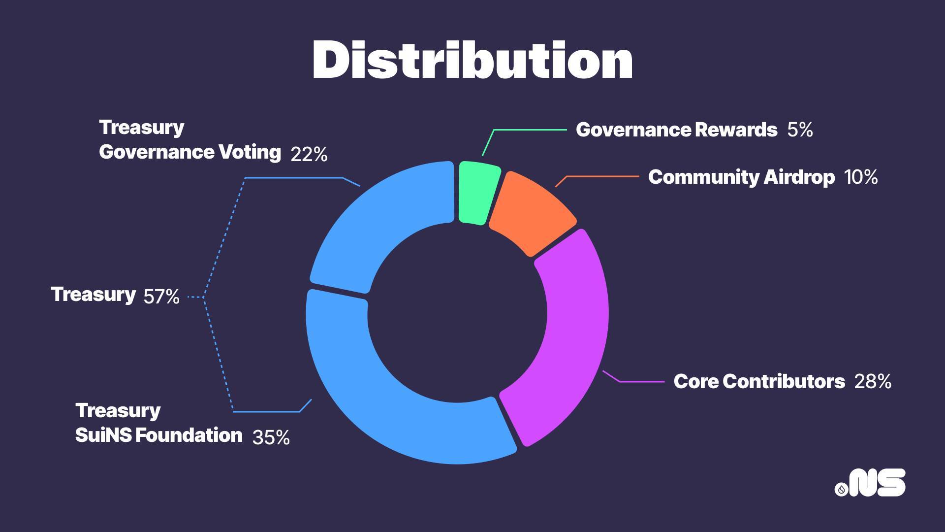 Dự Án Suins Triển Khai Token Riêng