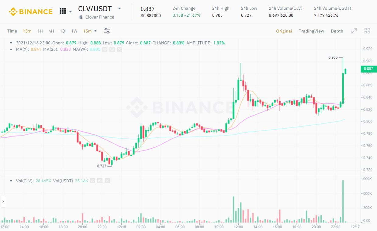 Dự Án Thứ 5 Chiến Thắng Đấu Giá Parachain Polkadot Gọi Tên Clover Finance clv