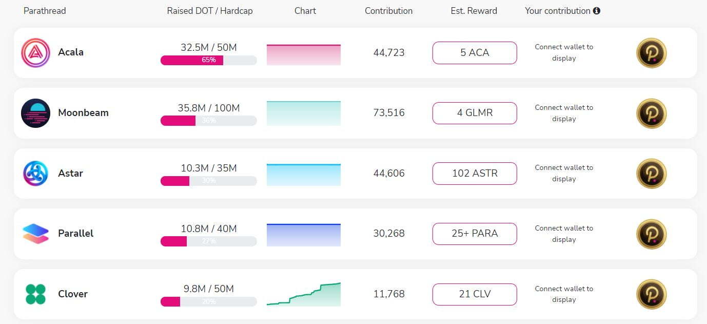 Dự Án Thứ 5 Chiến Thắng Đấu Giá Parachain Polkadot Gọi Tên Clover Finance clv