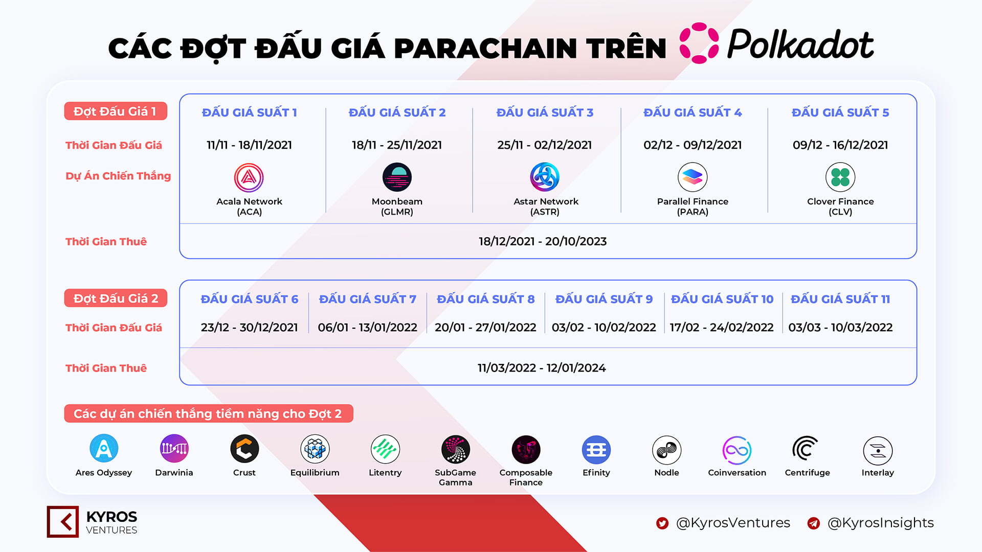 Dự Án Thứ 5 Chiến Thắng Đấu Giá Parachain Polkadot Gọi Tên Clover Finance clv