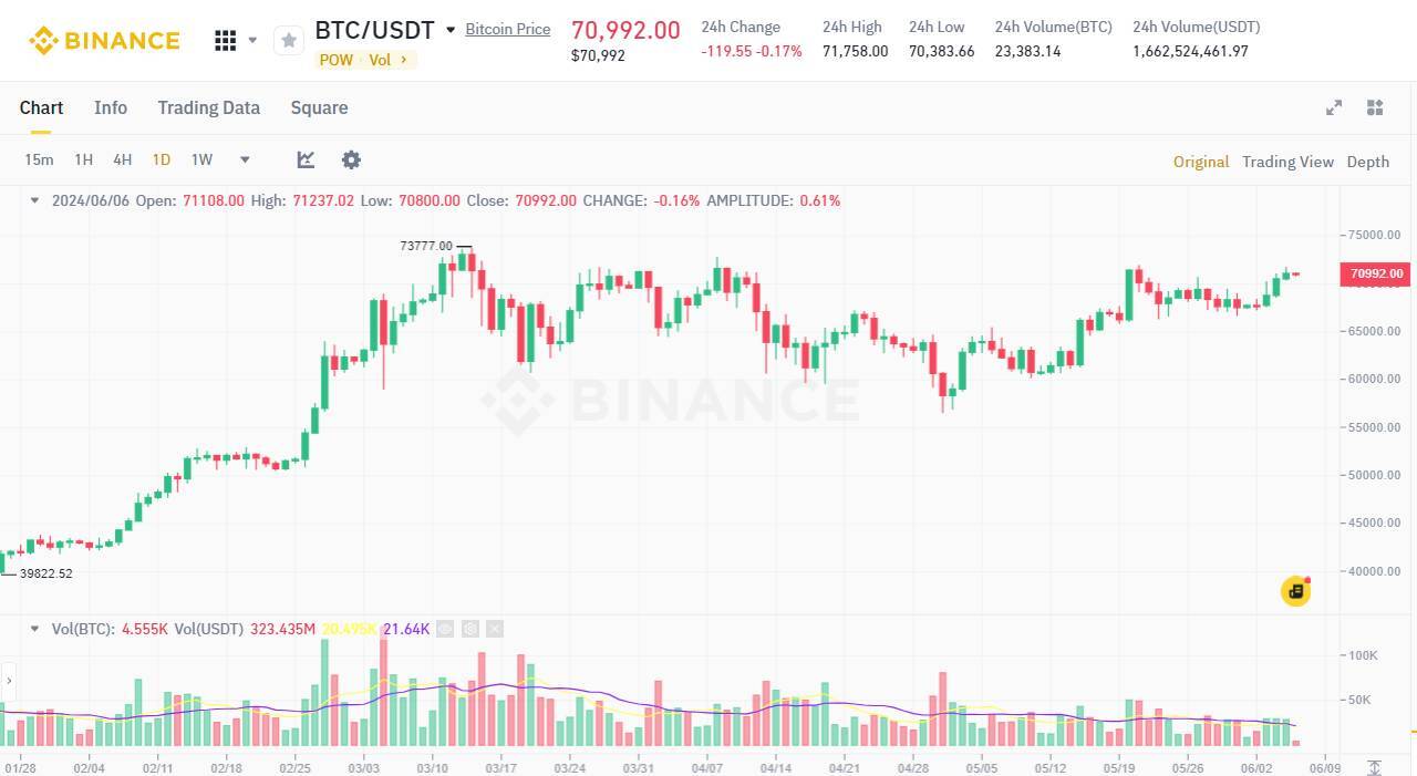 Dù Không Ai Tìm Kiếm Etf Bitcoin Vẫn Đón Nhận 500 Triệu Usd Inflow