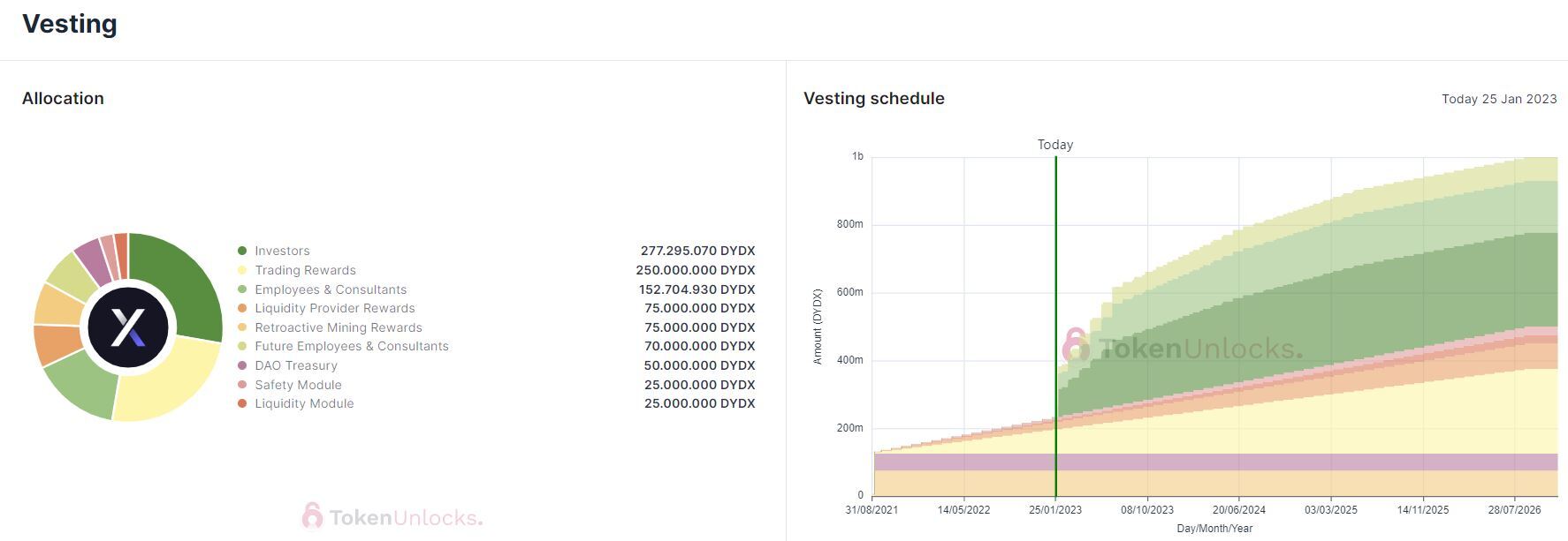 Dydx Dời Thời Gian Mở Khóa Token Sang Tháng 12