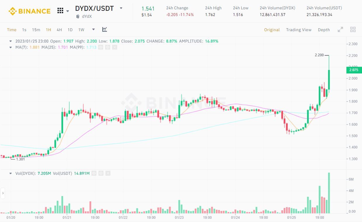 Dydx Dời Thời Gian Mở Khóa Token Sang Tháng 12