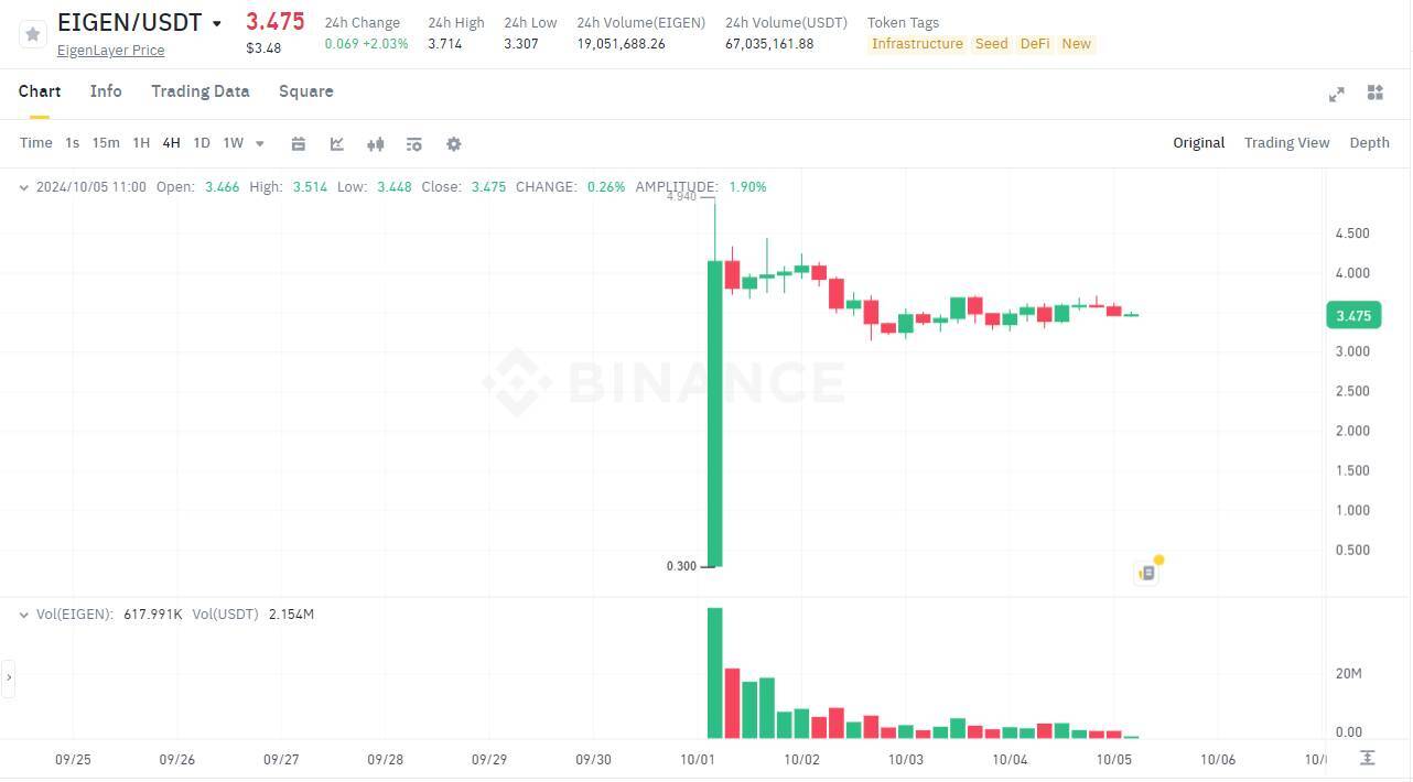 Eigenlayer Điều Tra Vụ Nhà Đầu Tư bán Trộm 16 Triệu Eigen Lộ Ra Không Có Hợp Đồng Vesting Token