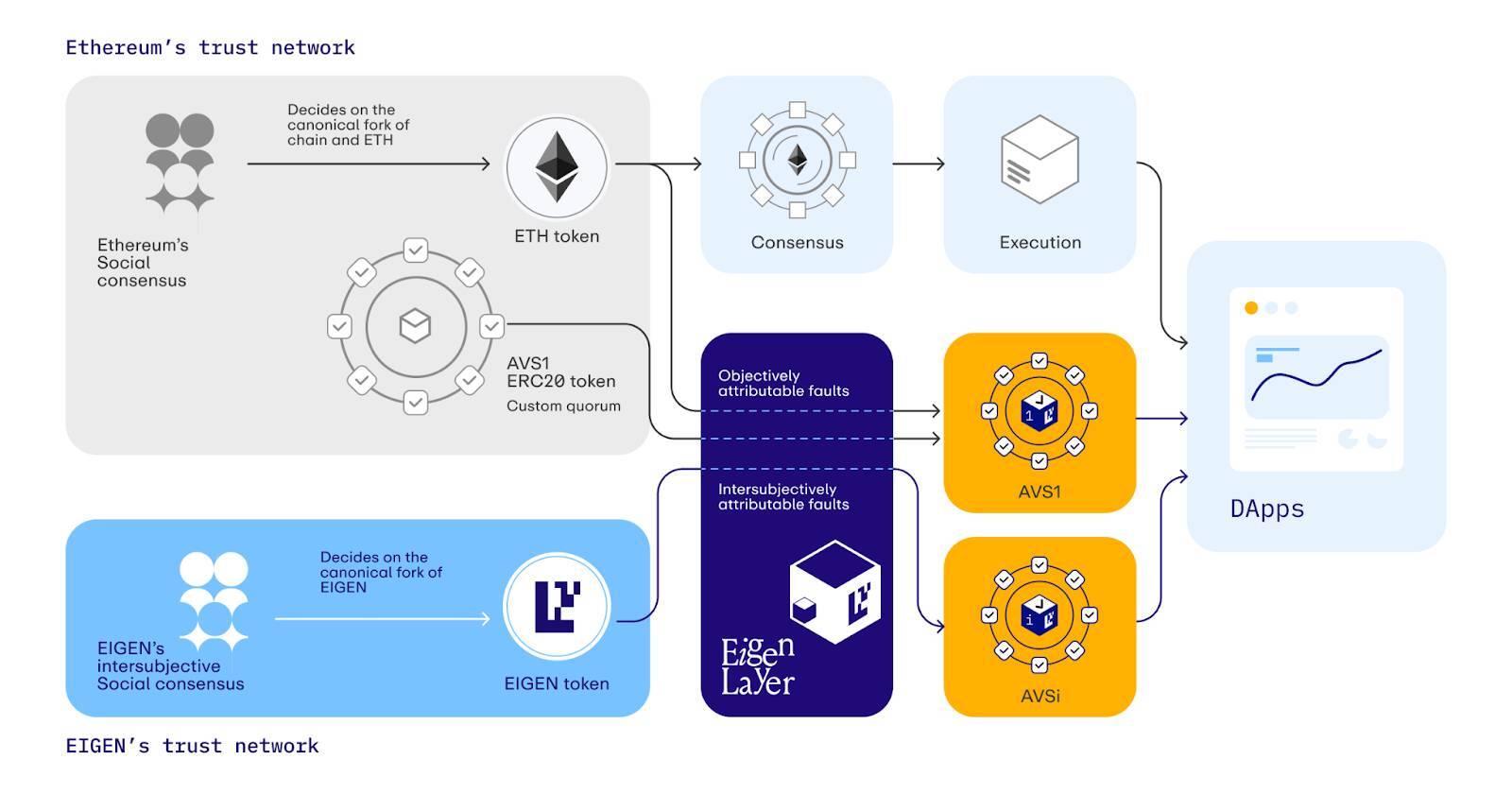 Eigenlayer Giới Thiệu Token Eigen Và Kế Hoạch Airdrop Cho Người Dùng