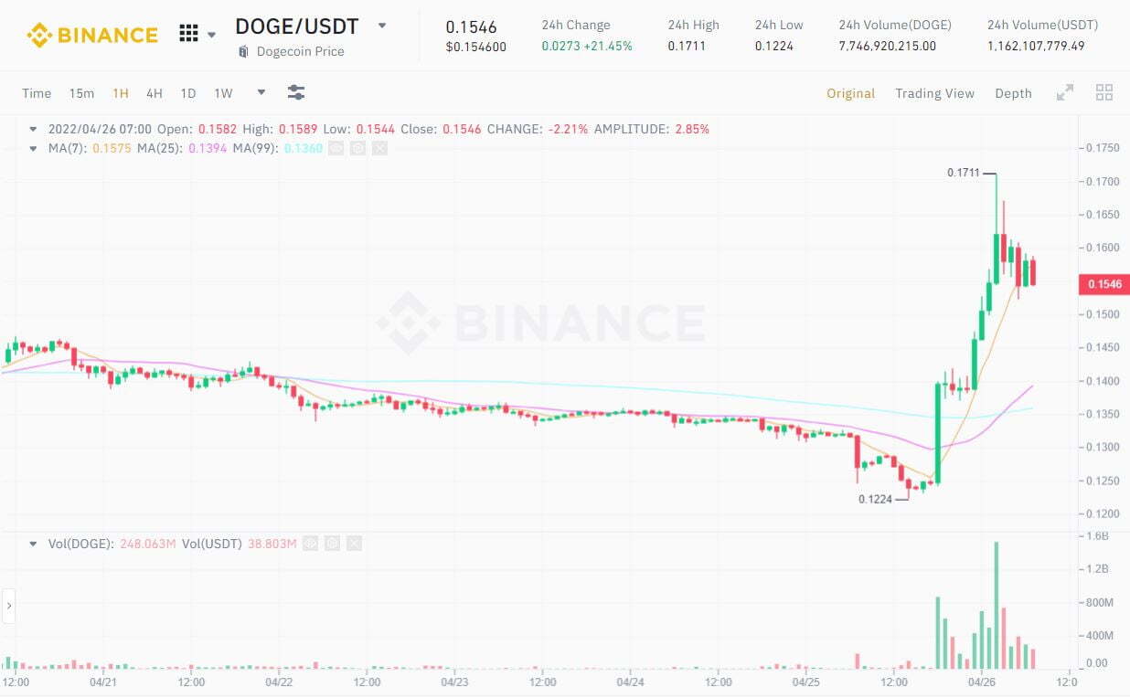 Elon Musk Mua Lại Thành Công Twitter Với Giá 44 Tỷ Usd Doge Tăng 40