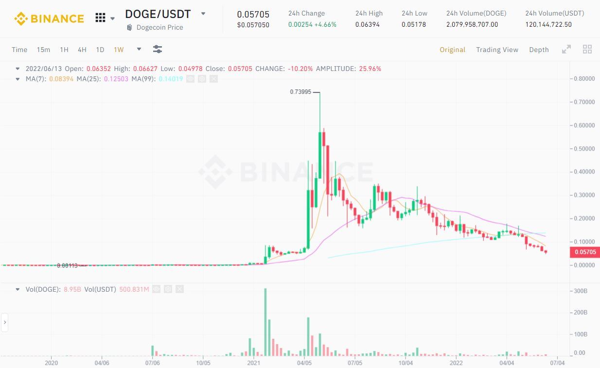 Elon Musk Tesla Spacex Bị Kiện Vì dụ Dỗ Đầu Tư Dogecoin doge