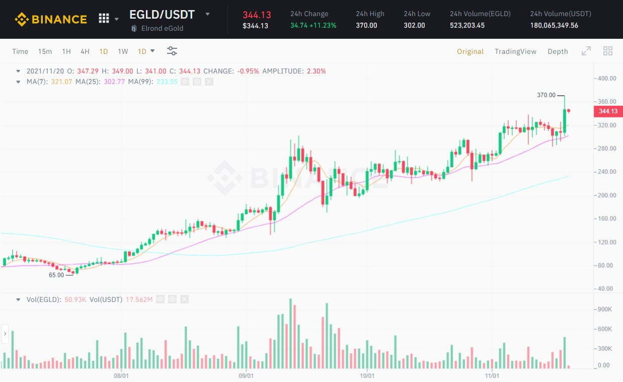 Elrond egld Ra Mắt Sàn Dex Maiar Và Quỹ Kích Thích Thanh Khoản 129 Tỷ Usd