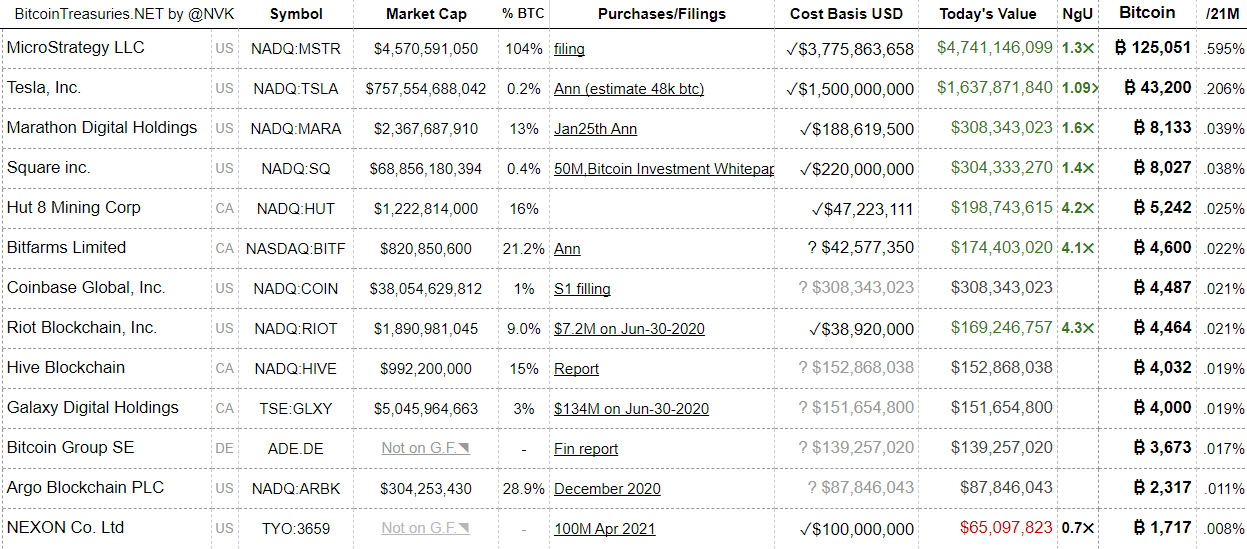 Các khoản đầu tư và nắm giữ Bitcoin của nhiều ông lớn hàng đầu. Nguồn: Bitcoin Treasuries