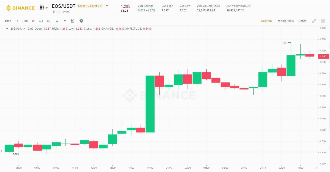 Eos Evm Ra Mắt Beta Mainnet Sau Hơn 1 Năm Phát Triển