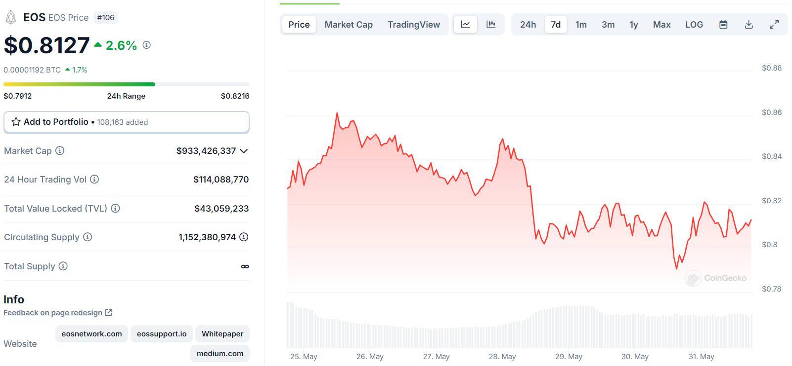 Eos Thông Qua Đề Xuất Giới Hạn Lại Tổng Cung Ở 21 Tỷ Token