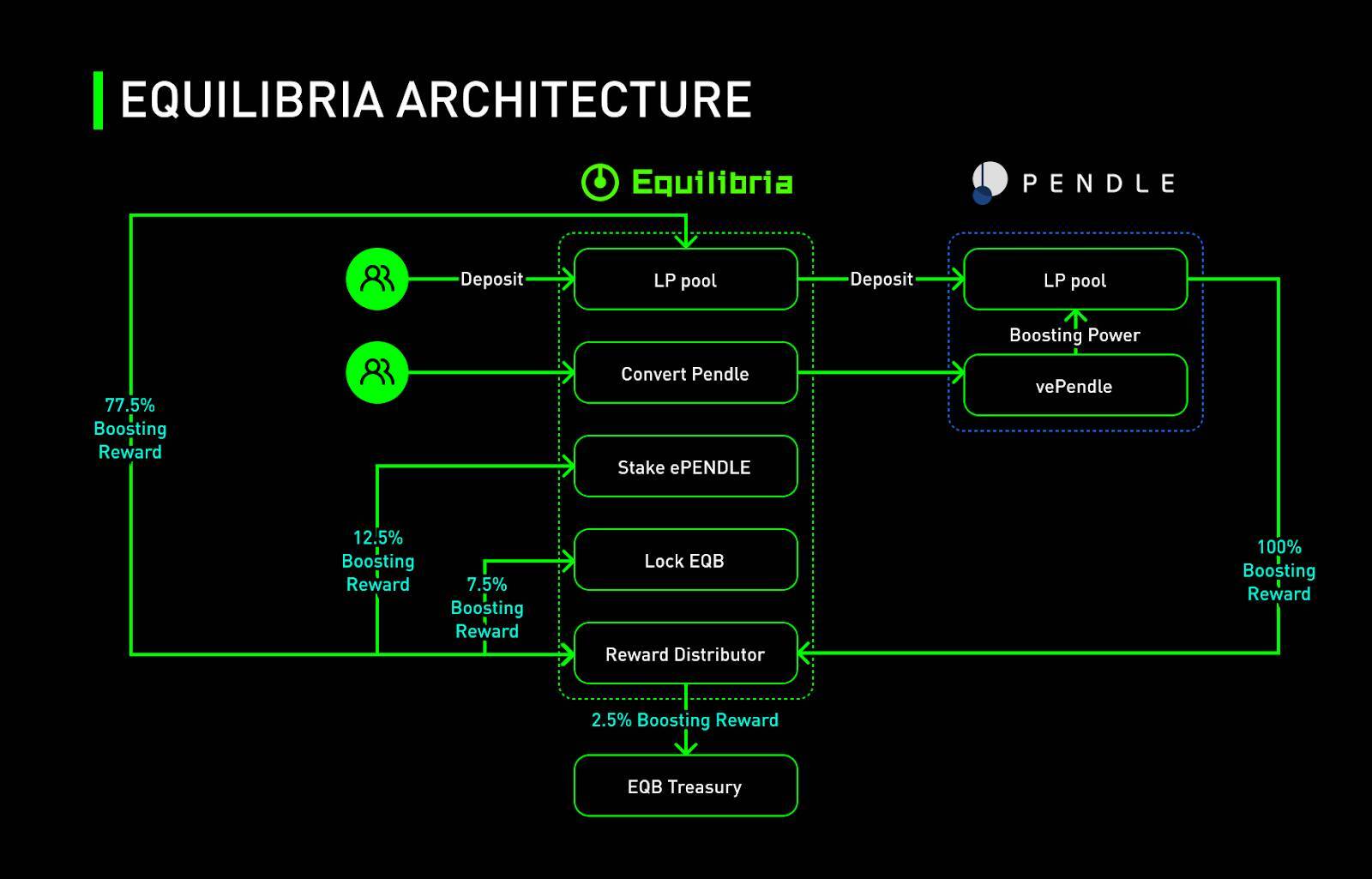 Equilibria Finance Là Gì Thông Tin Về Nền Tảng Boost Yield Đầu Tiên Cho Pendle Finance