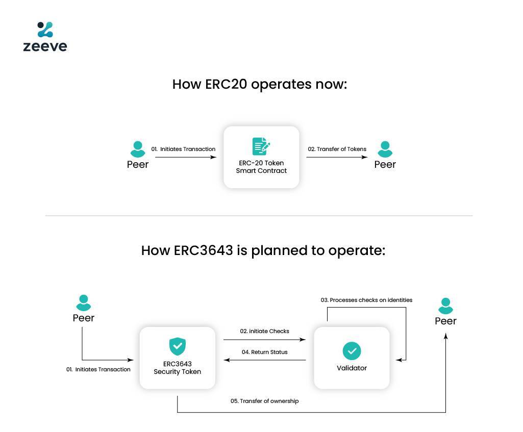 Erc-3643 Là Gì Tiêu Chuẩn Token Tuân Thủ Dành Cho Real World Asset