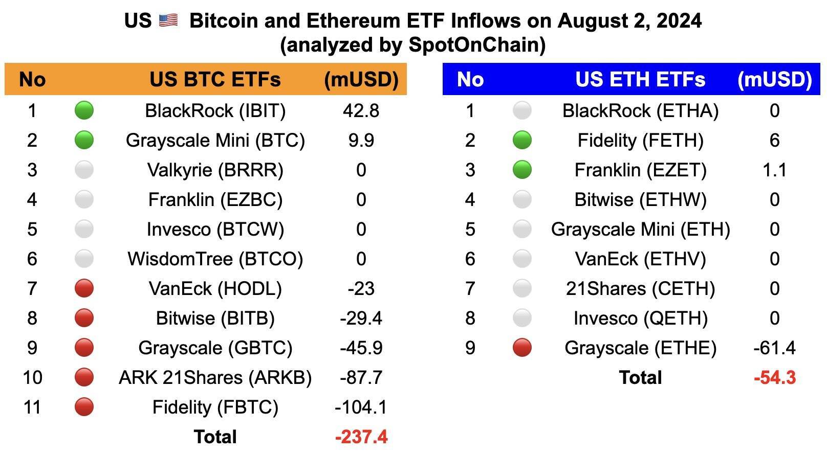 Etf Bitcoin Có Ngày Outflow Lớn Nhất 3 Tháng Với Dòng Tiền Ra 237 Triệu Usd