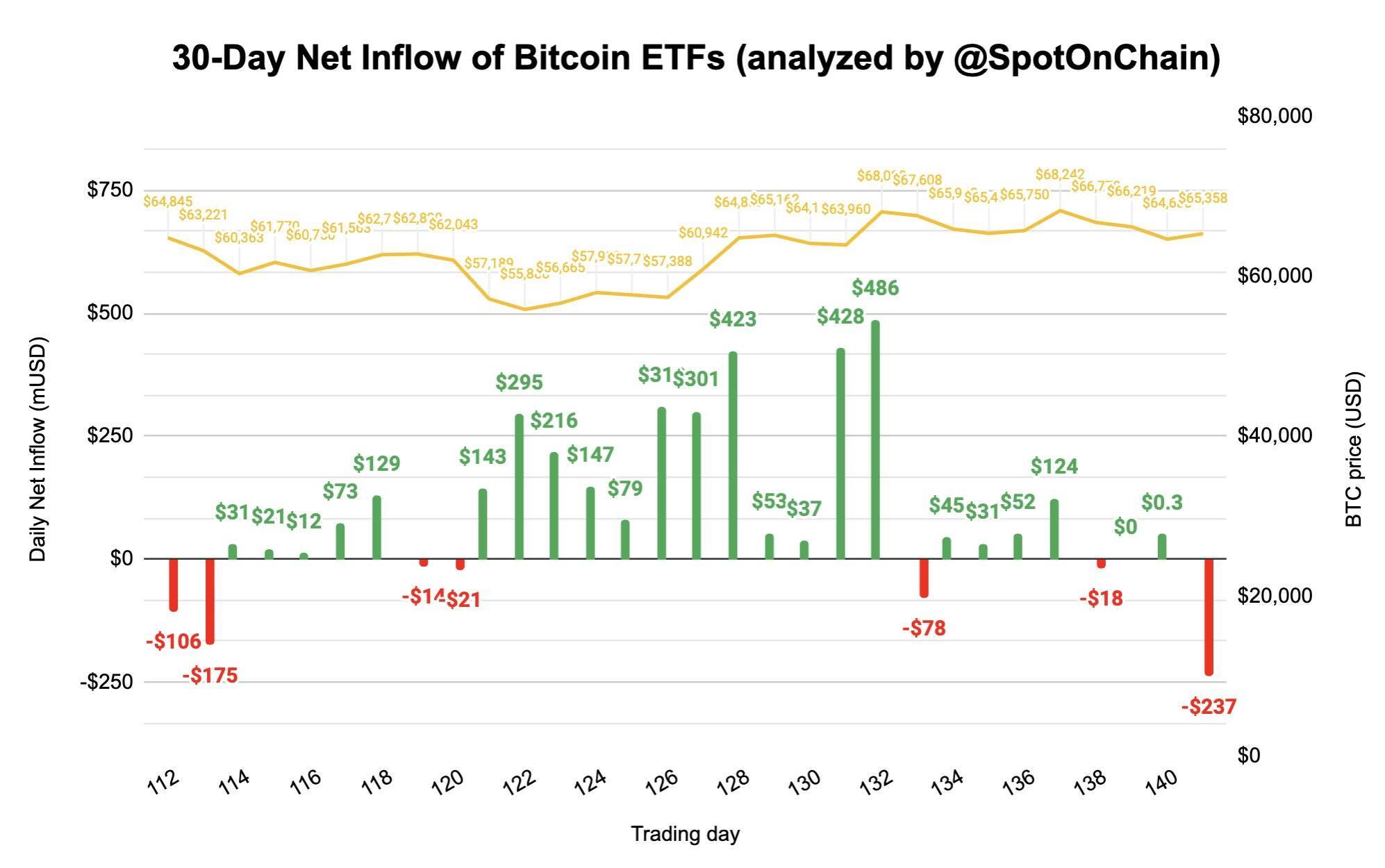 Etf Bitcoin Có Ngày Outflow Lớn Nhất 3 Tháng Với Dòng Tiền Ra 237 Triệu Usd