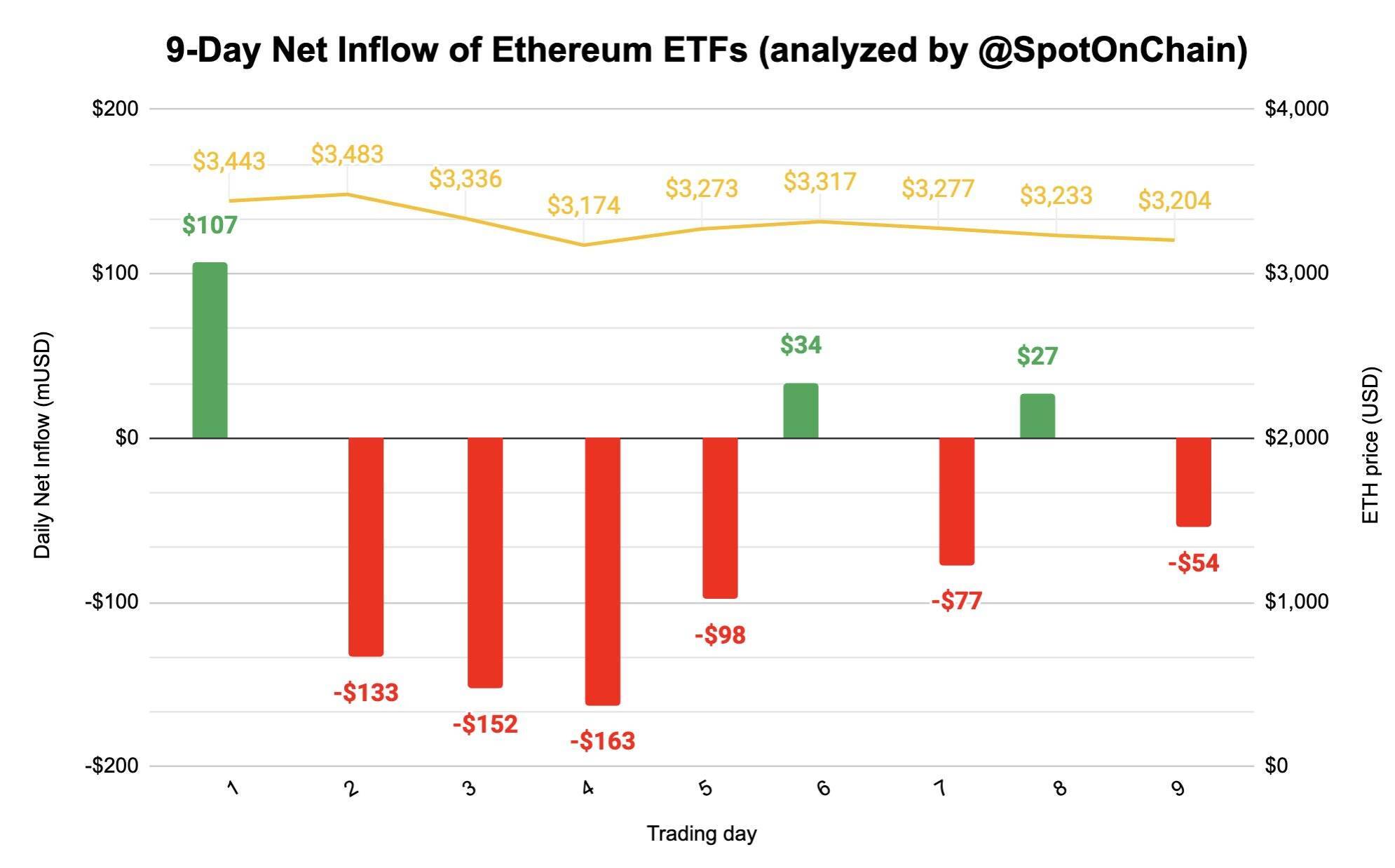 Etf Bitcoin Có Ngày Outflow Lớn Nhất 3 Tháng Với Dòng Tiền Ra 237 Triệu Usd