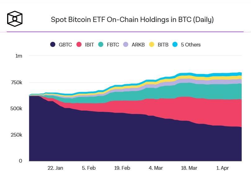 Etf Bitcoin Của Blackrock Đang Trên Đà Soán Ngôi Grayscale