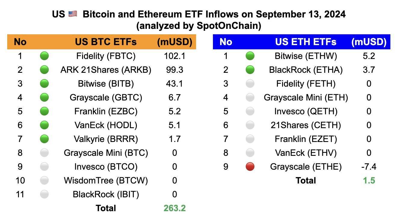 Etf Bitcoin Đón Inflow Cao Nhất 15 Tháng Giá Btc Tăng Vọt Lên 60625 Usd