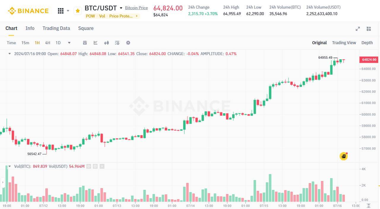 Etf Bitcoin Ghi Nhận Dòng Tiền Dương 7 Ngày Liên Tiếp - Btc Tiệm Cận 65000 Usd