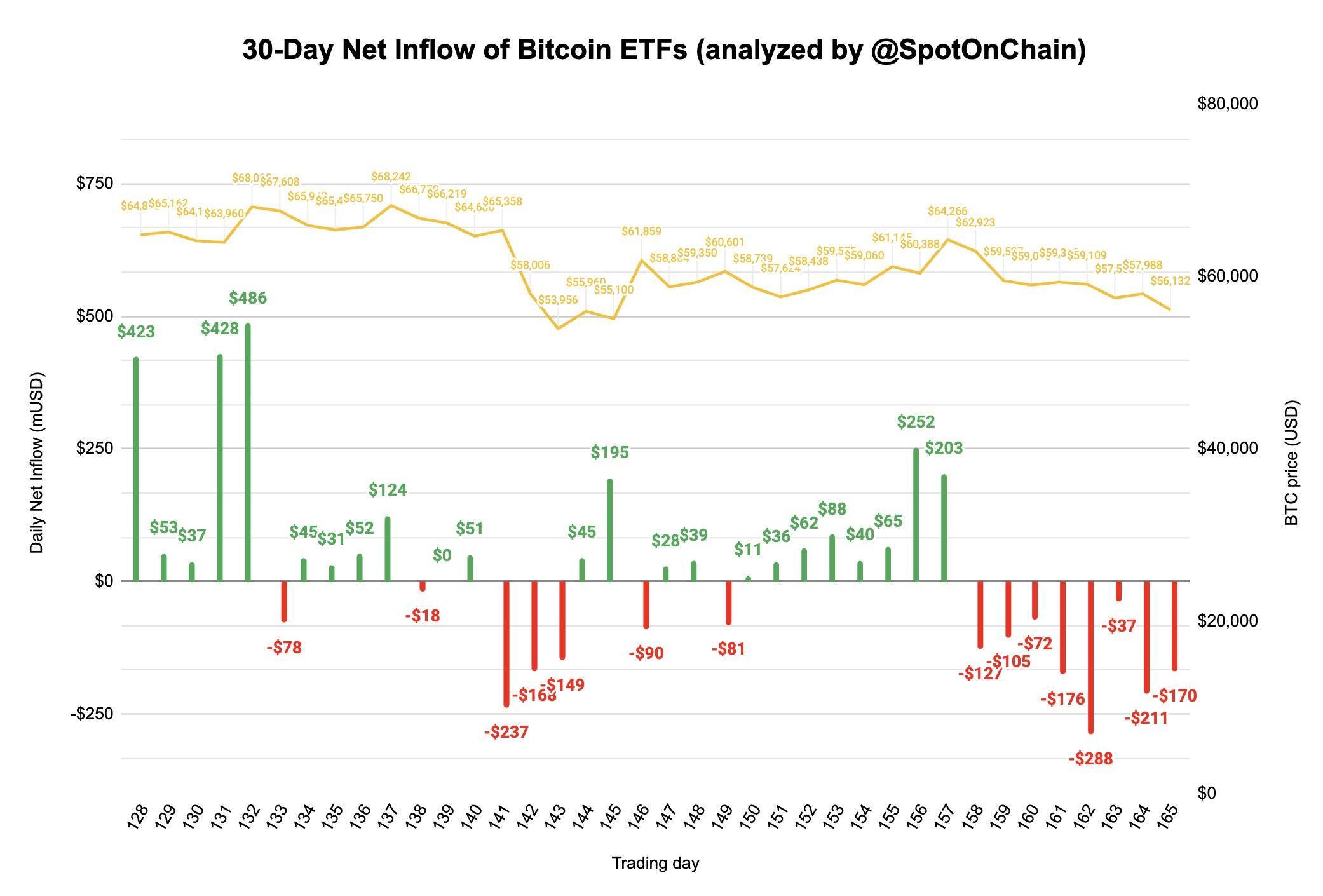 Etf Bitcoin Ghi Nhận Outflow 706 Triệu Usd Trong Tuần Này