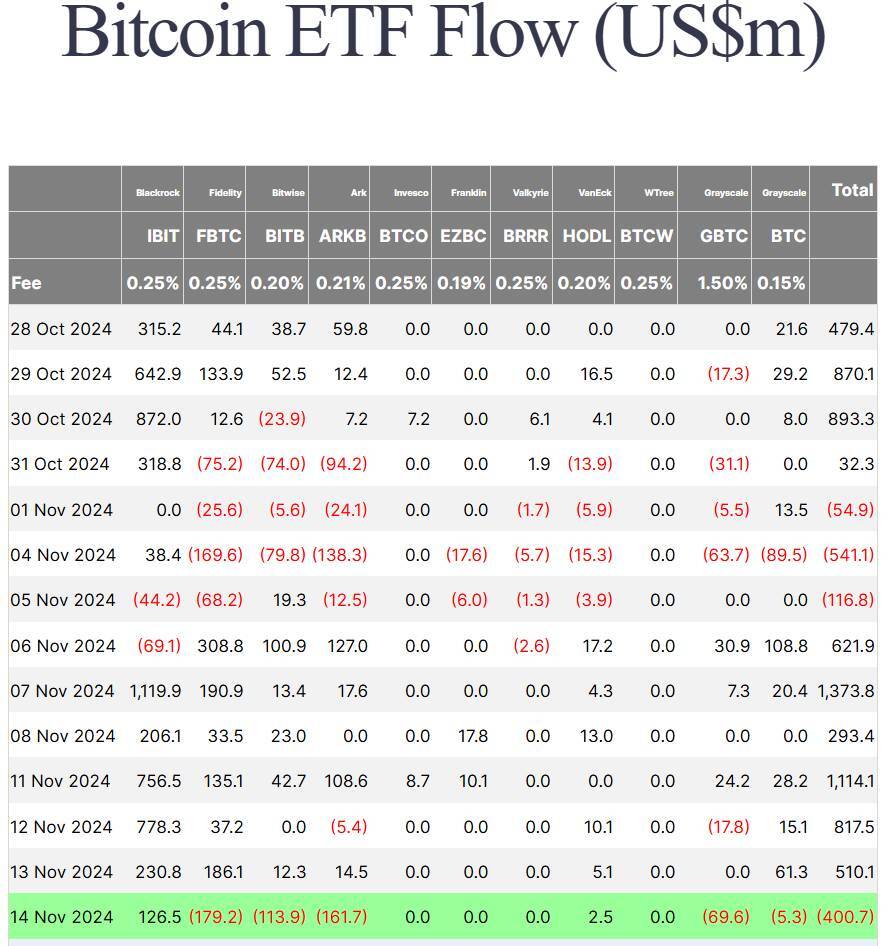 Etf Bitcoin Outflow 400 Triệu Usd Sau Chuỗi 6 Ngày Xanh Liên Tiếp