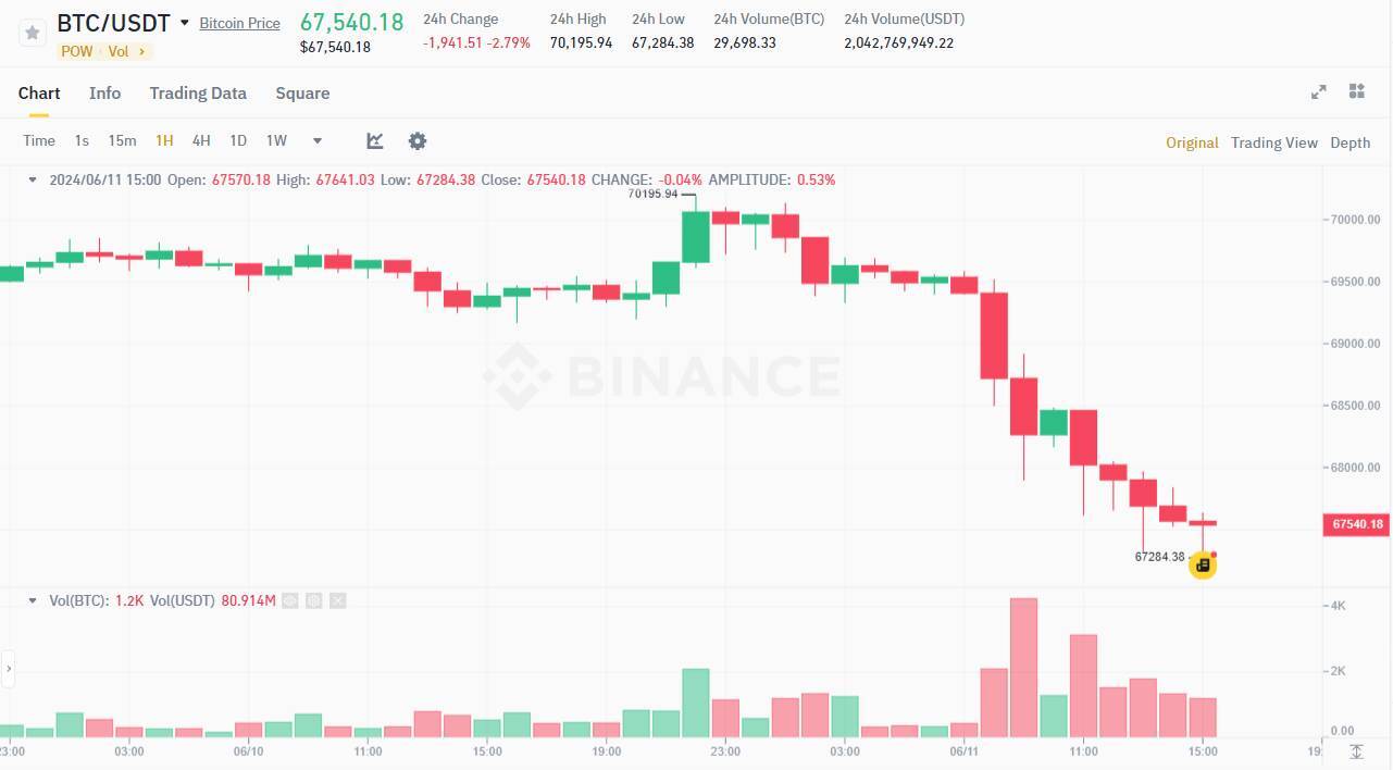 Etf Bitcoin Spot Đứt Chuỗi Inflow 19 Ngày Liên Tiếp Btc Giảm Về 67000 Usd