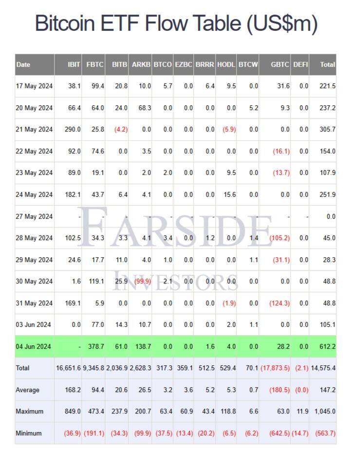 Etf Bitcoin Spot Lập Kỷ Lục Inflow Cao Thứ Hai Lịch Sử - Bitcoin nhún Nhảy