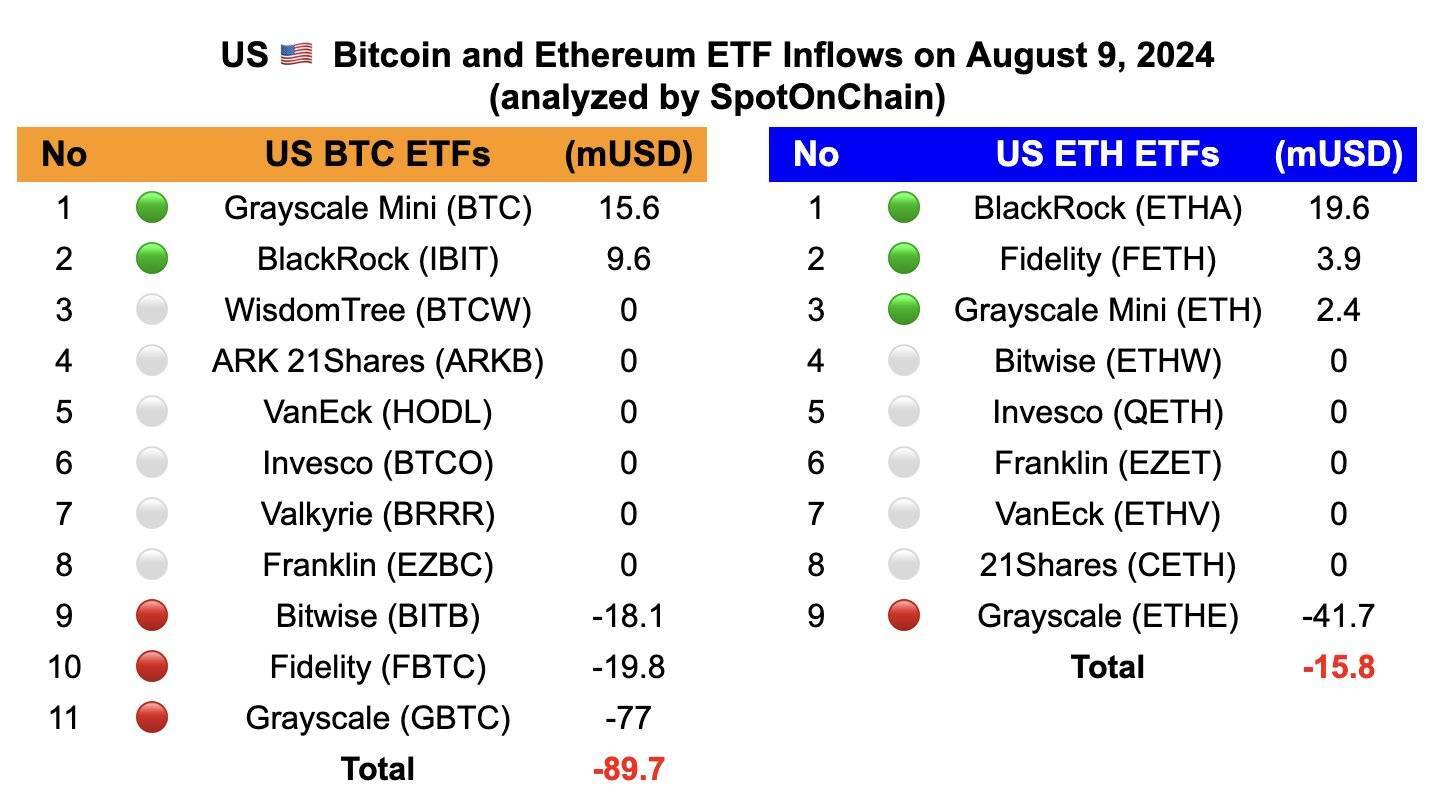 Etf Ethereum Lần Đầu Có Inflow Theo Tuần Etf Bitcoin Về Lại Trạng Thái Outflow