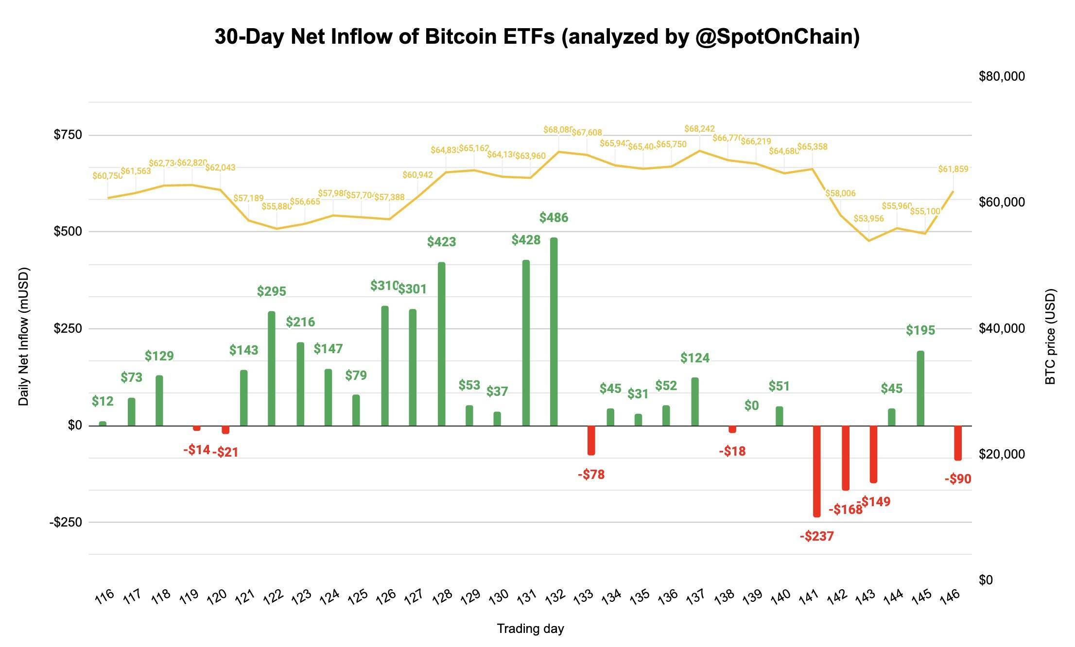 Etf Ethereum Lần Đầu Có Inflow Theo Tuần Etf Bitcoin Về Lại Trạng Thái Outflow