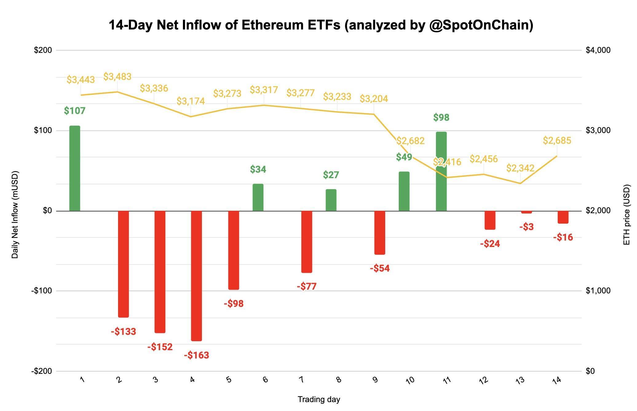 Etf Ethereum Lần Đầu Có Inflow Theo Tuần Etf Bitcoin Về Lại Trạng Thái Outflow