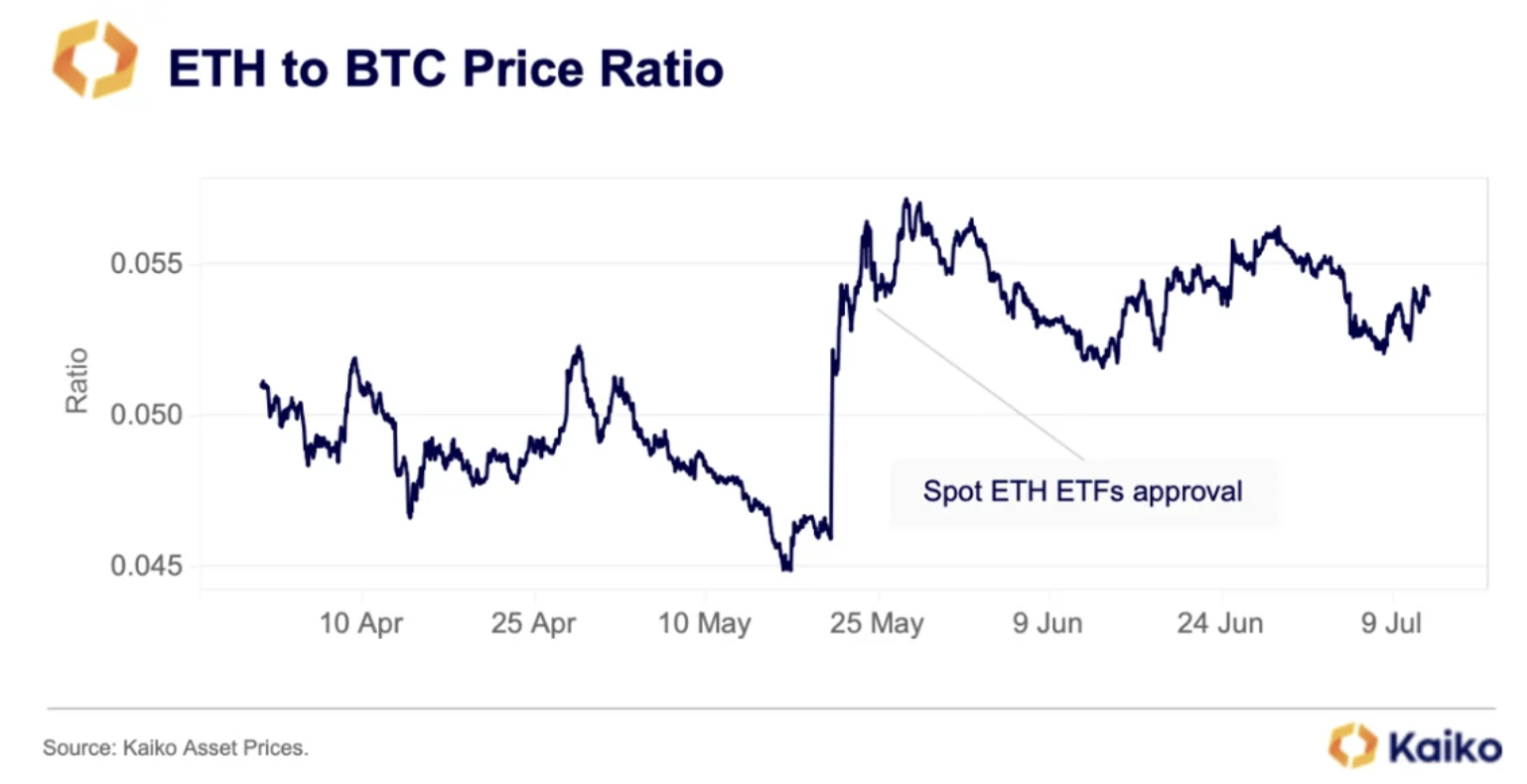 Ether có thể vượt trội hơn Bitcoin sau khi Spot ETF được ra mắt - Kaiko